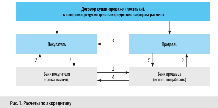 Инкассо как способ расчетов